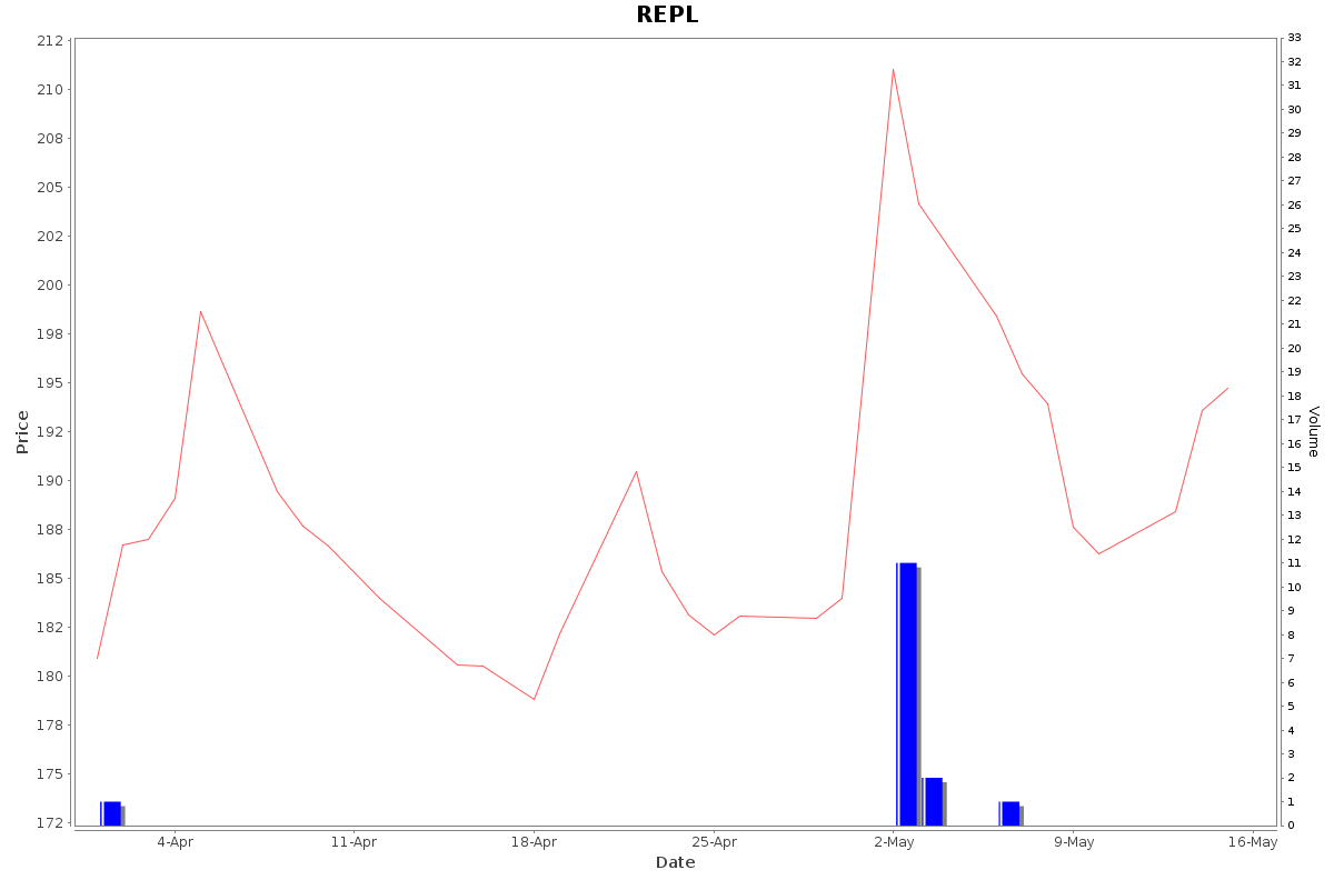 REPL Daily Price Chart NSE Today